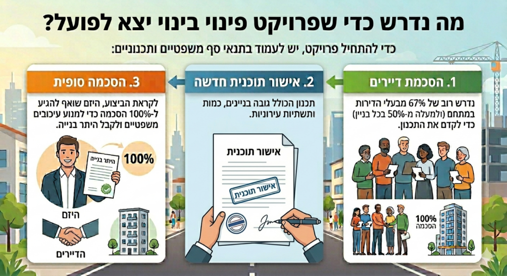 מה נדרש כדי שפרויקט פינוי בינוי יצא לפועל